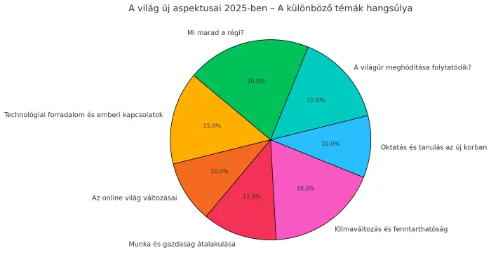 A világ várható új aspektusai 2025-ben